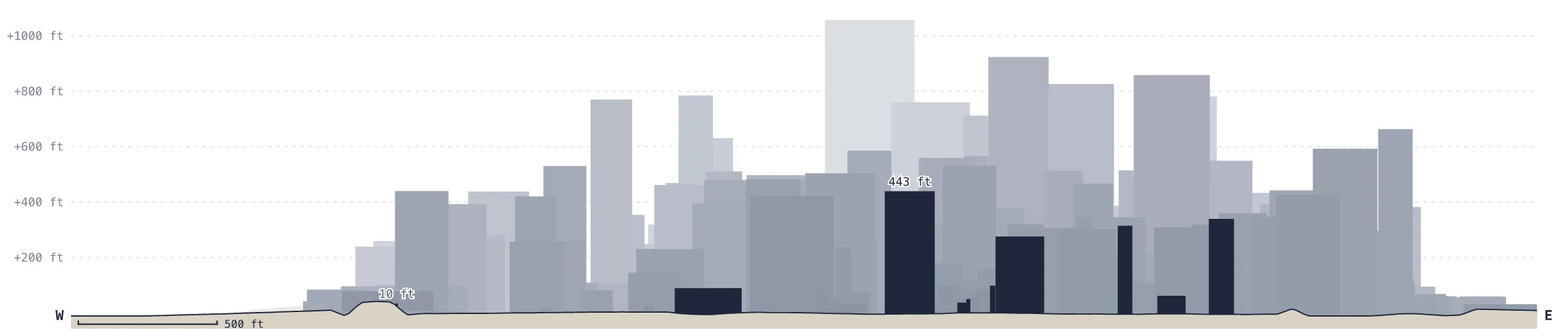East–west section through Lower Manhattan at true vertical scale; ten buildings cut, tallest 443 ft, towers behind in lighter grey up to about 1,000 ft